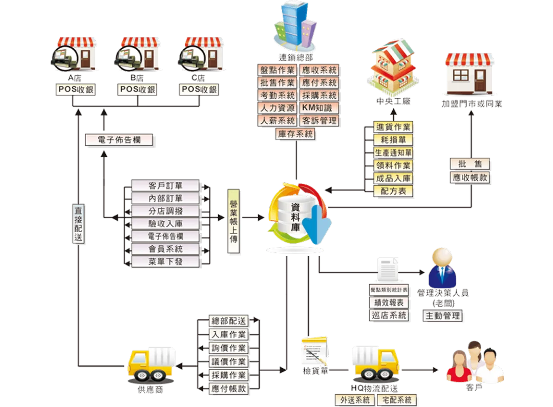 連鎖店總部 ERP 示意圖