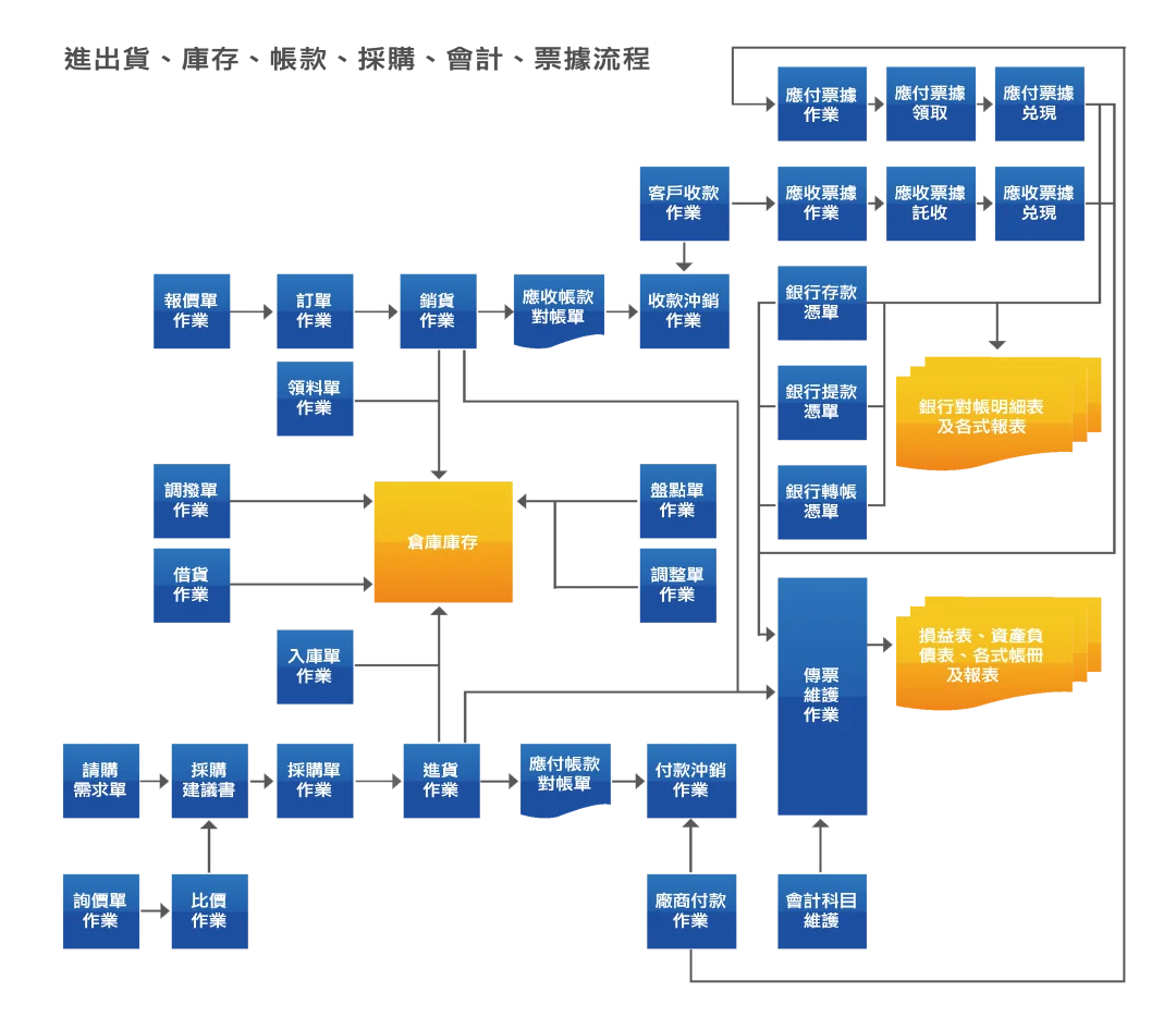 ERP 系統流程