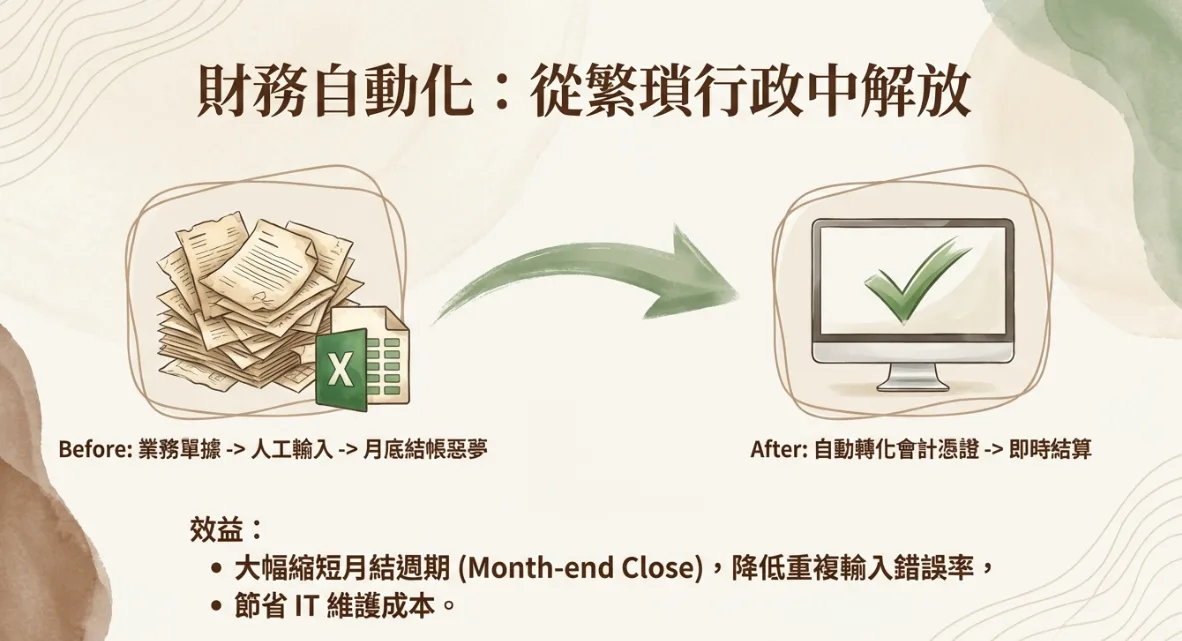 智慧化補貨：POS 銷售曲線＋安全庫存量→旺季加速、淡季踩煞車（大圖）