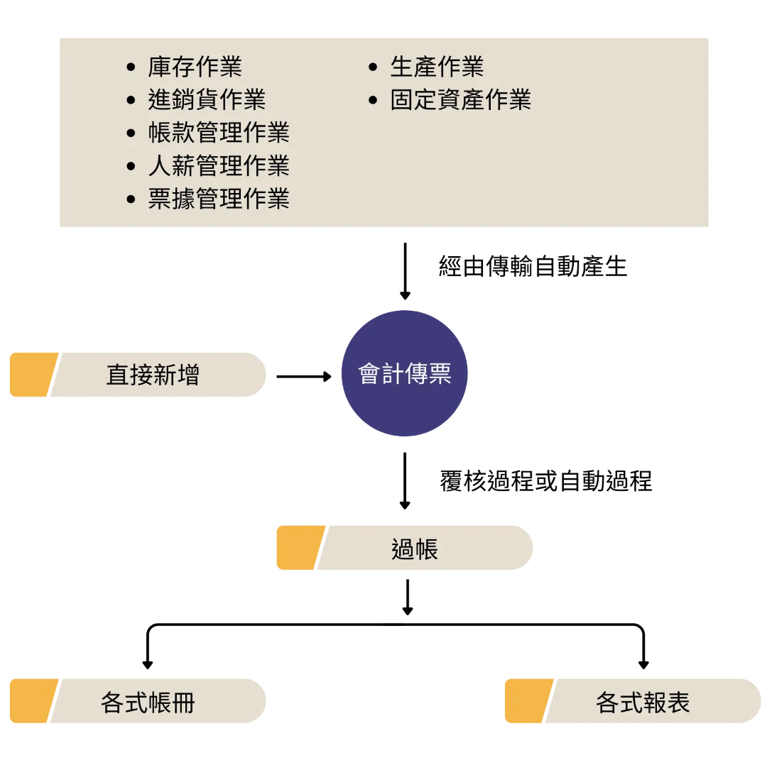 會計系統軟體流程