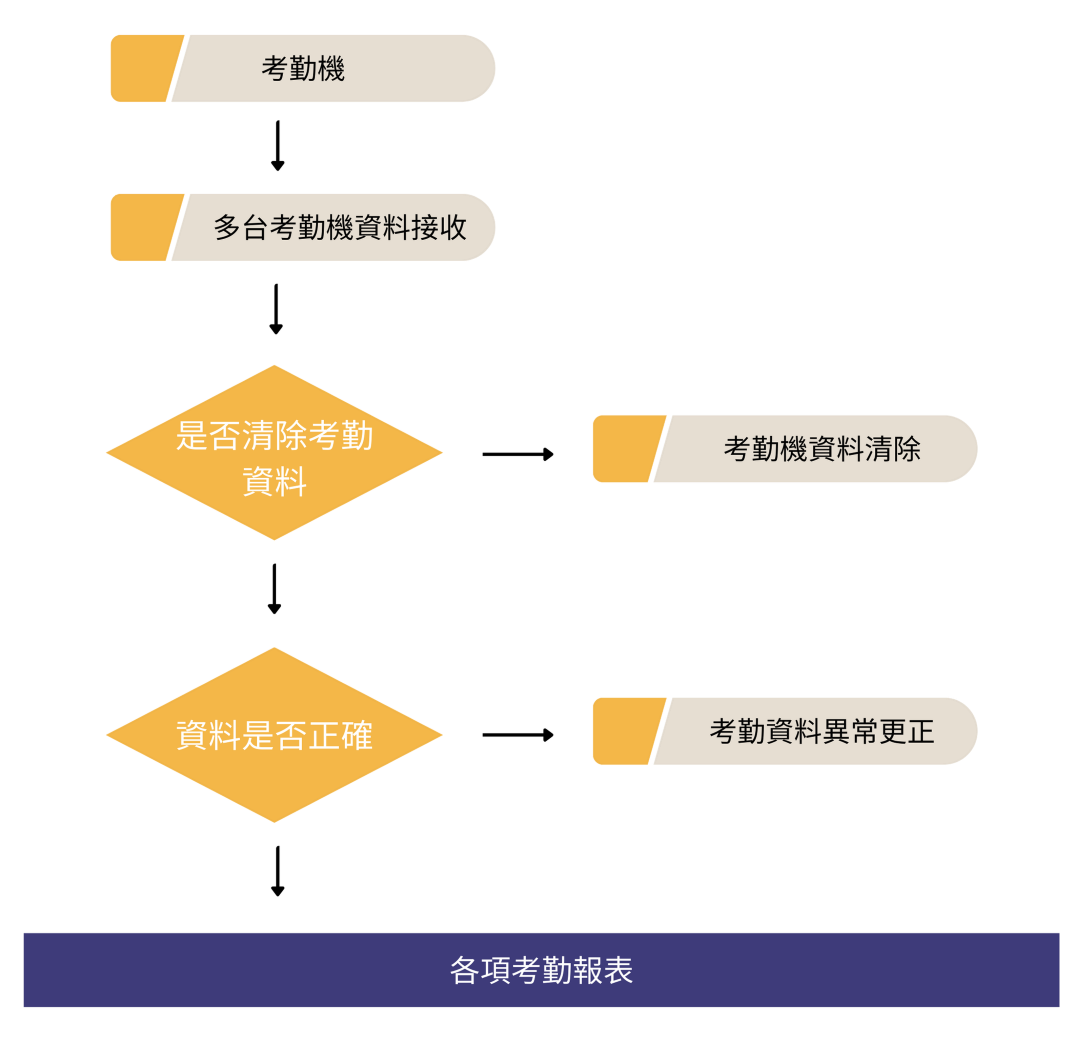 考勤系統流程