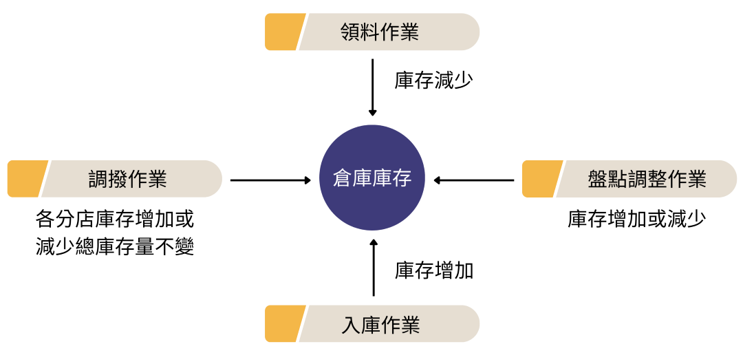 銷貨 / 借出 / 銷折流程示意
