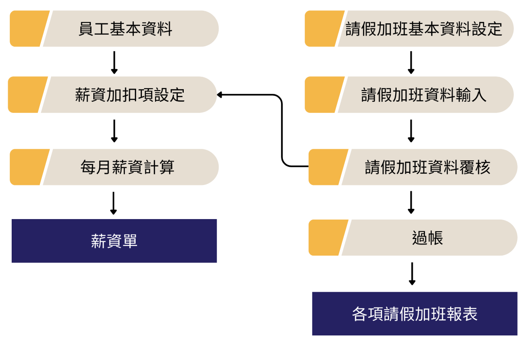 薪資系統流程