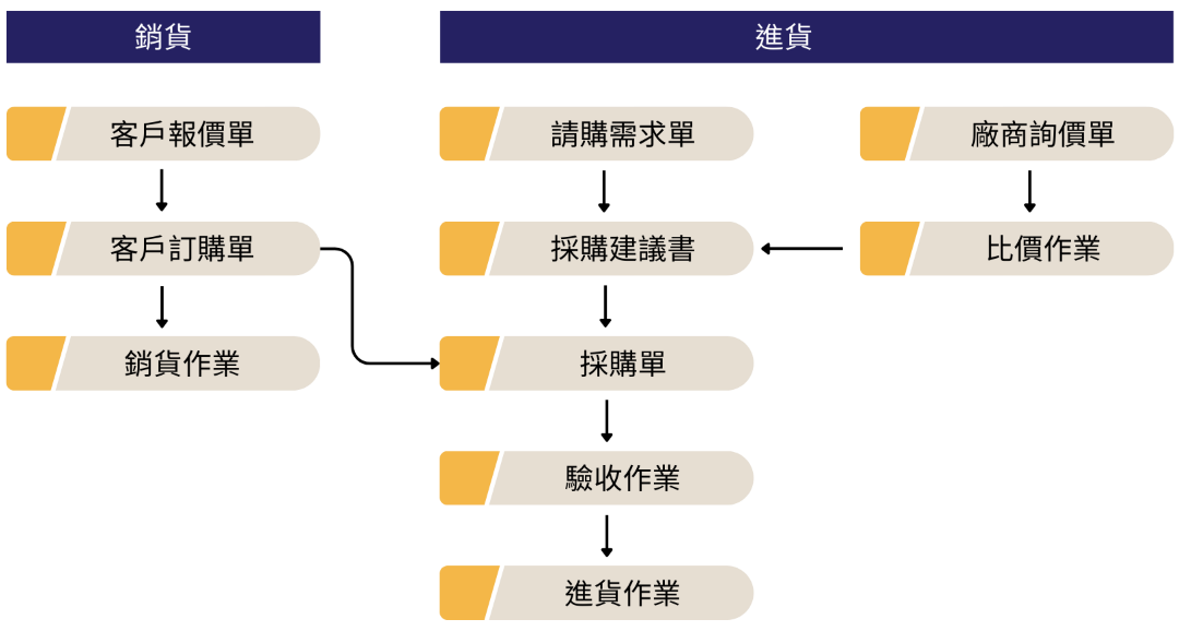 帳款管理系統流程