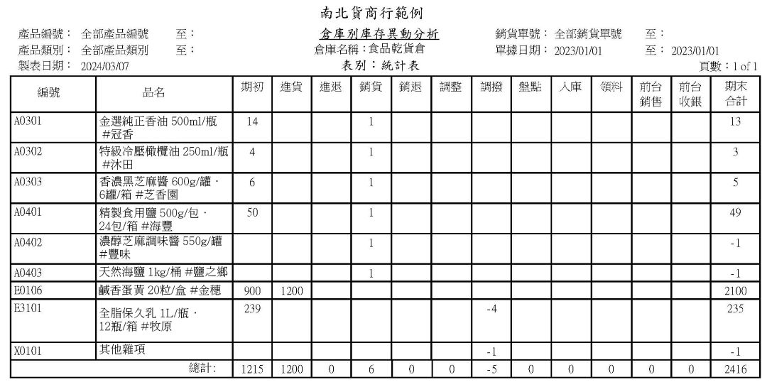 南北雜貨業倉庫別庫存異動分析表