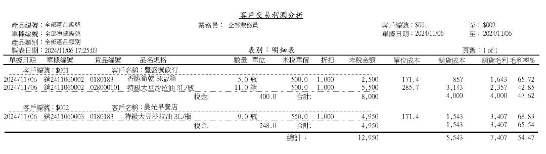 南北雜貨業客戶交易利潤分析報表