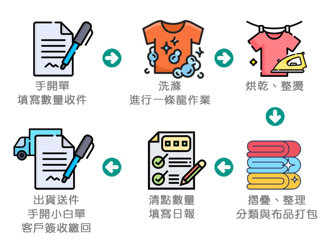 大型洗衣廠從客戶收件、洗滌作業到送件的流程示意