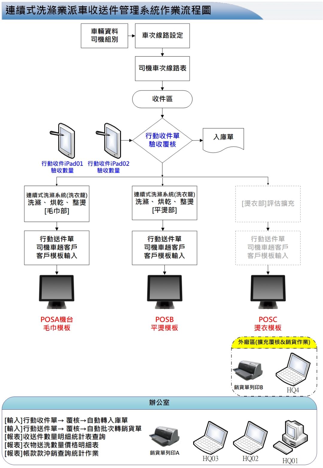 大型洗衣廠客戶收件、洗滌處理、送件與單據轉入流程
