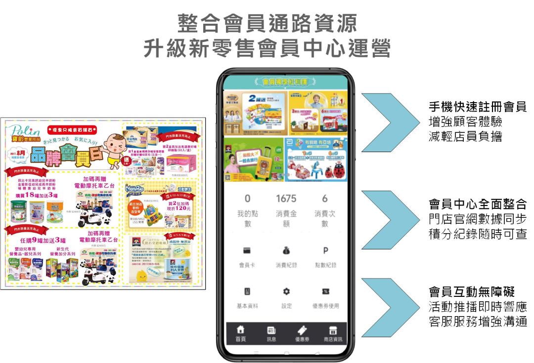 母嬰用品業線上線下行銷整合畫面