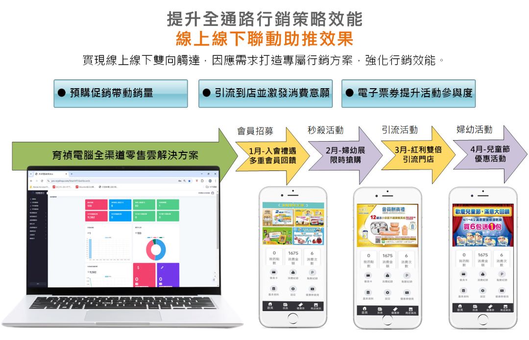 母嬰用品業會員分群與精準行銷畫面